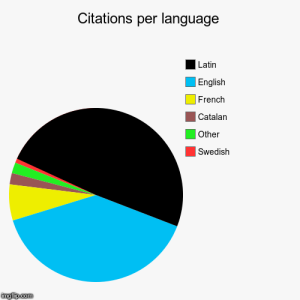 Citations per language