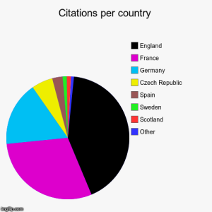 Citations per country