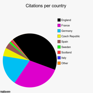 Citations by country