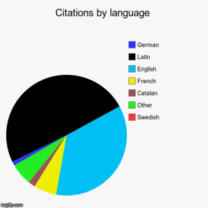 Citations by language