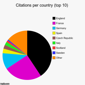citations per country